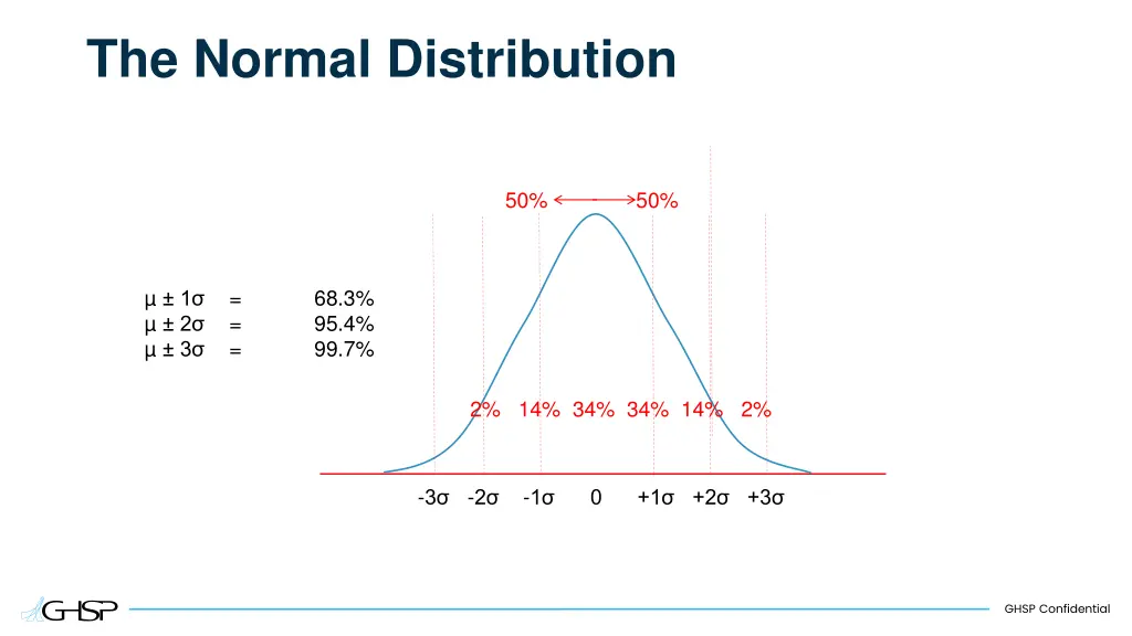 the normal distribution