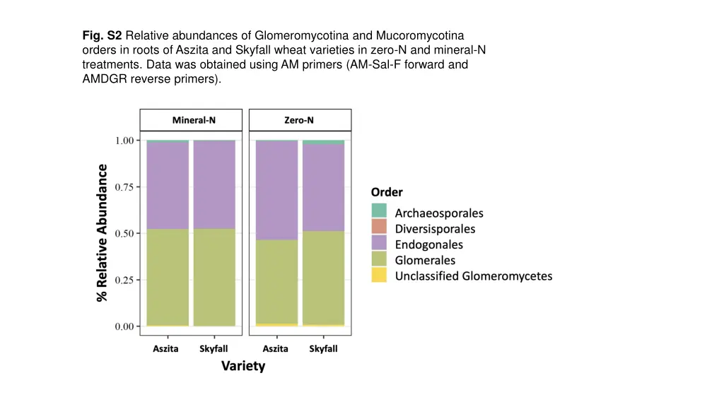 fig s2 relative abundances of glomeromycotina