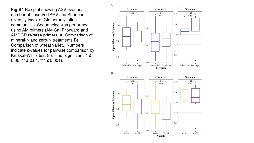 fig s4 box plot showing asv evenness number