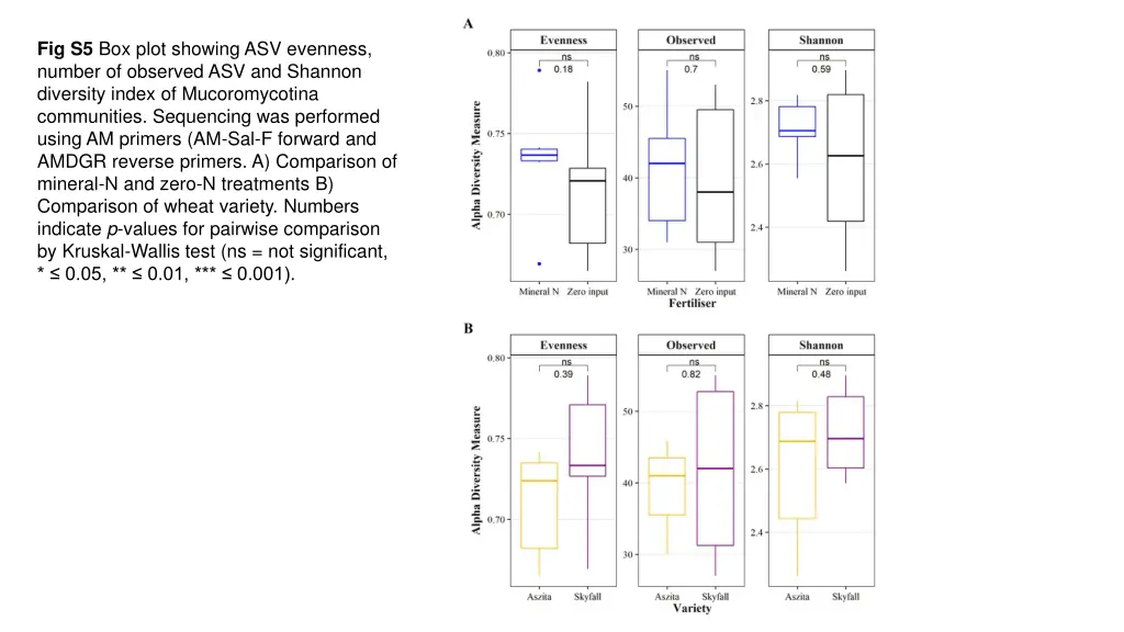 fig s5 box plot showing asv evenness number