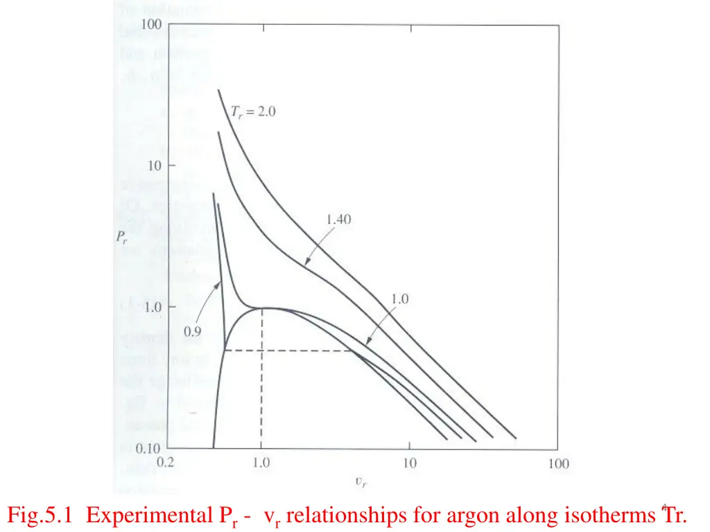 fig 5 1 experimental p r v r relationships