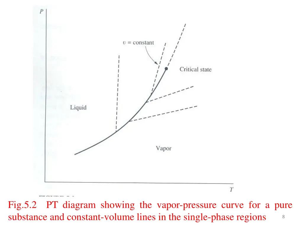 fig 5 2 pt diagram showing the vapor pressure