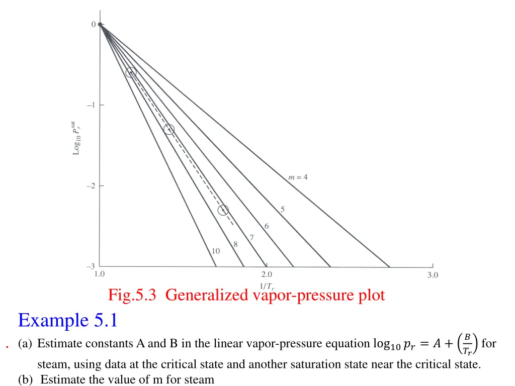 fig 5 3 generalized vapor pressure plot example