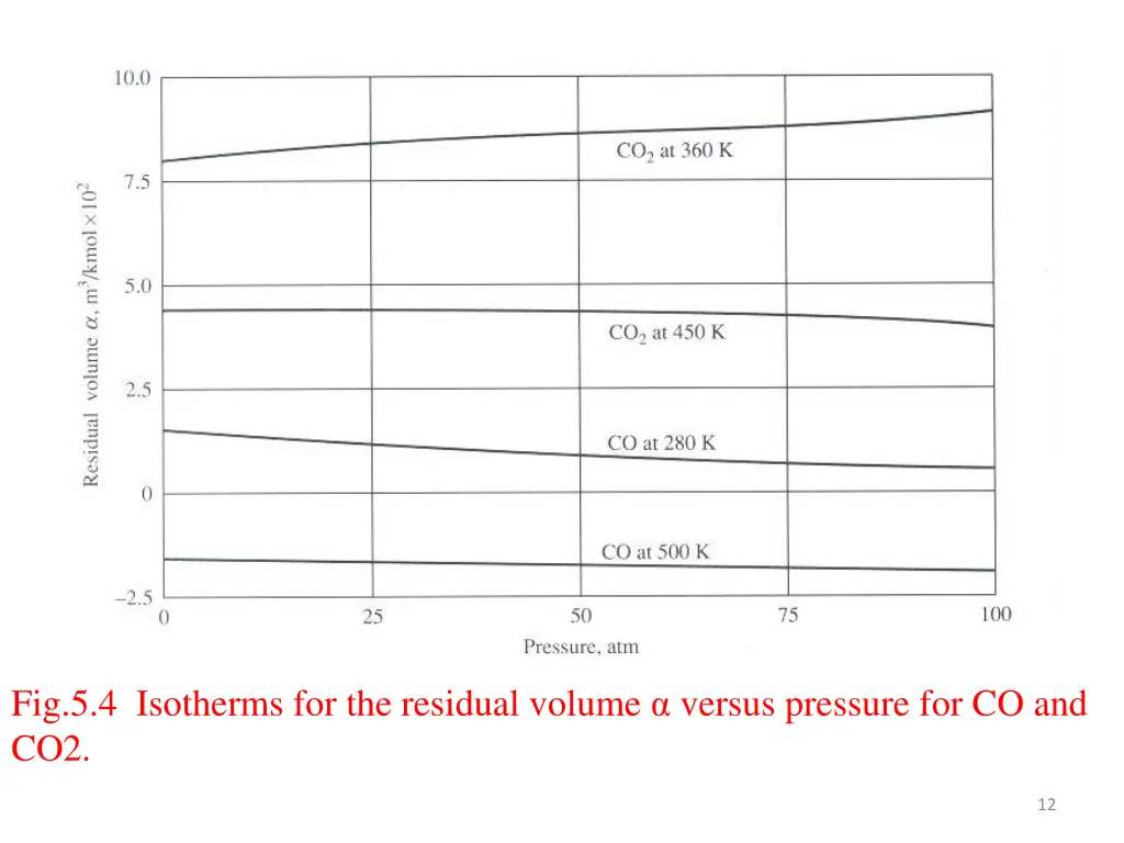 fig 5 4 isotherms for the residual volume versus