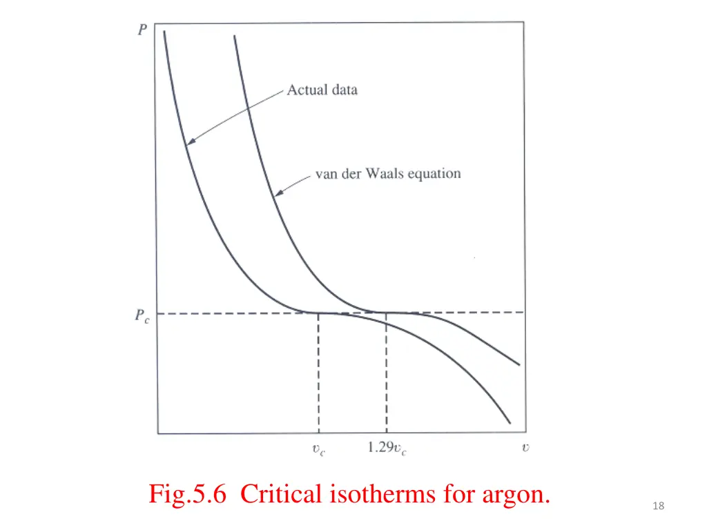 fig 5 6 critical isotherms for argon