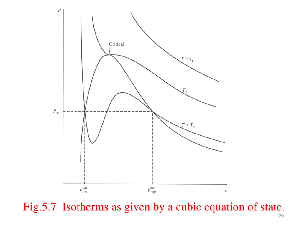 fig 5 7 isotherms as given by a cubic equation