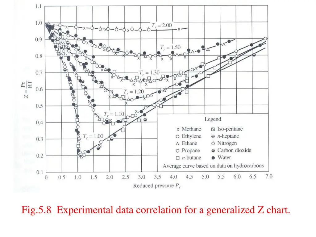 fig 5 8 experimental data correlation