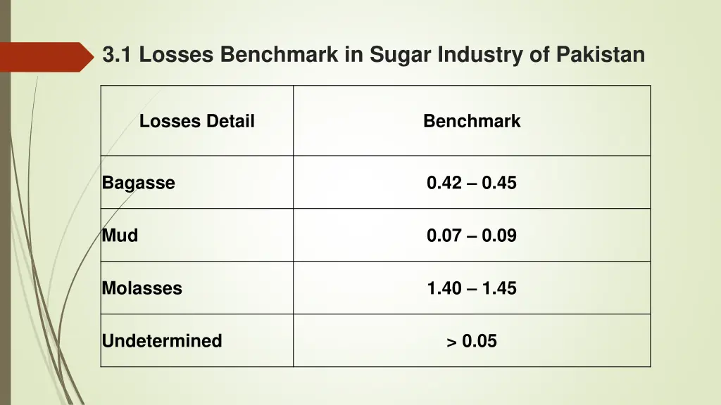 3 1 losses benchmark in sugar industry of pakistan