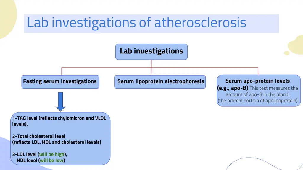 lab investigations of atherosclerosis