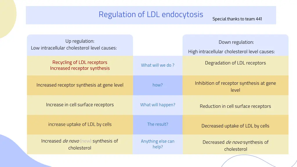 regulation of ldl endocytosis