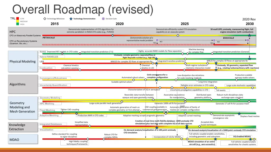 overall roadmap revised