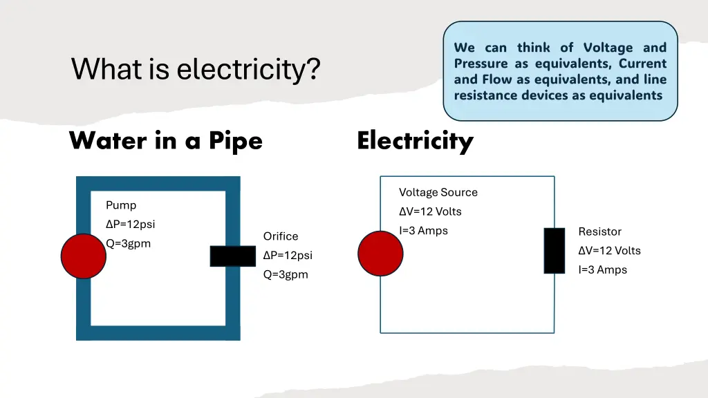 we can think of voltage and pressure