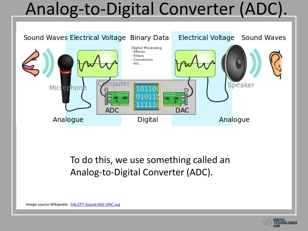 analog to digital converter adc