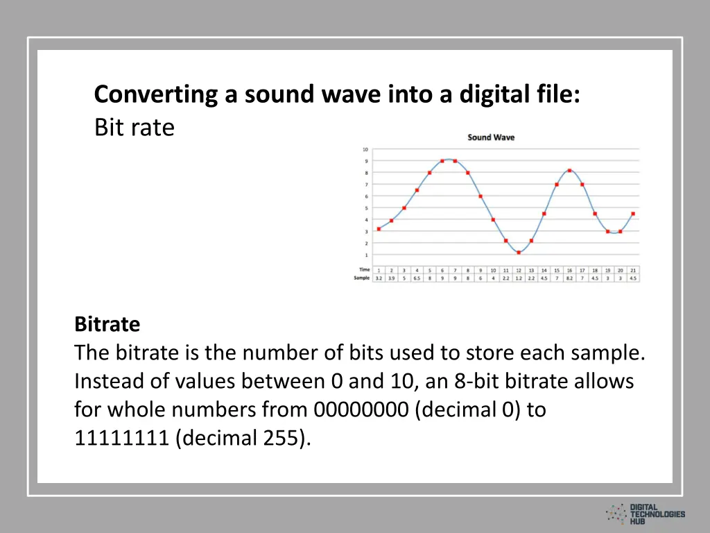 converting a sound wave into a digital file 2