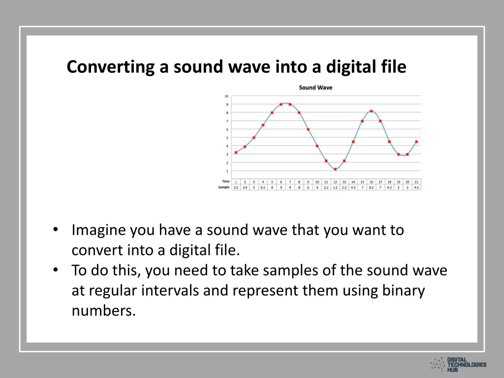 converting a sound wave into a digital file