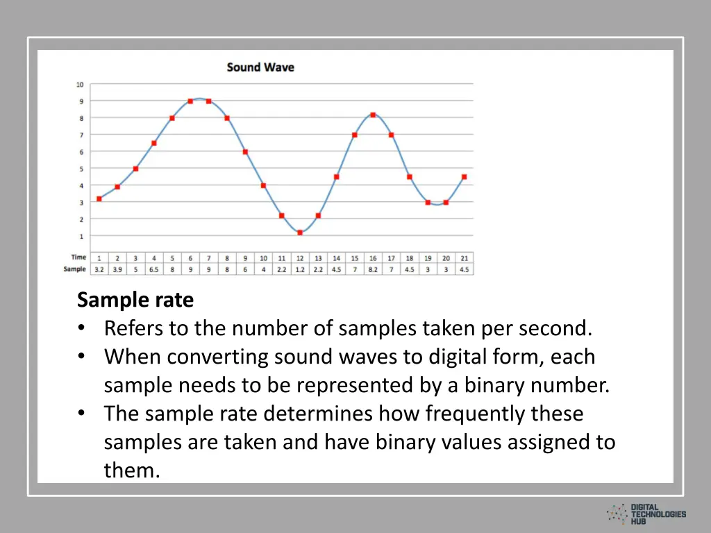 sample rate refers to the number of samples taken