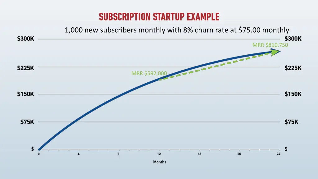 1 000 new subscribers monthly with 8 churn rate 1