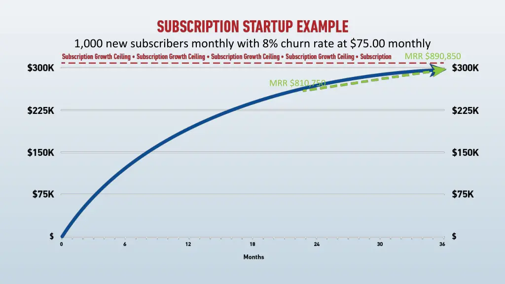 1 000 new subscribers monthly with 8 churn rate 2