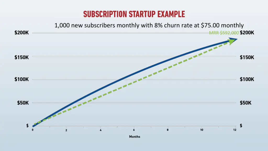 1 000 new subscribers monthly with 8 churn rate