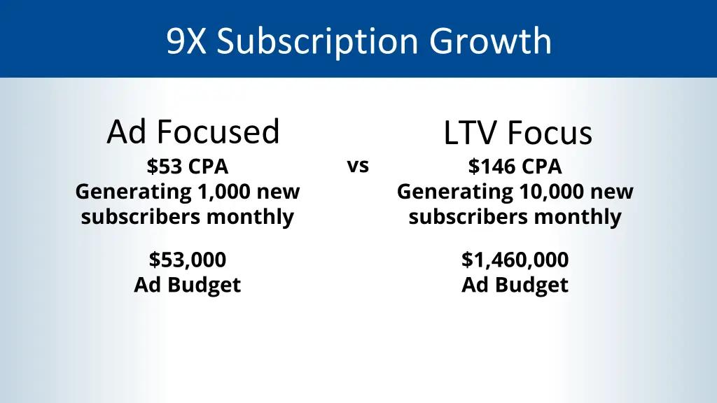 9x subscription growth