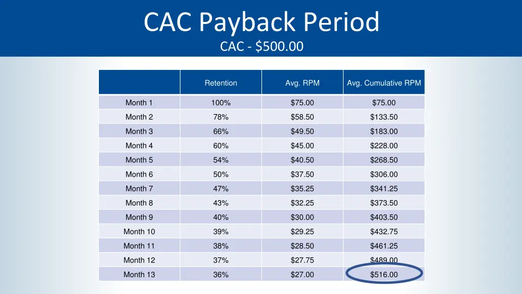 cac payback period cac 500 00