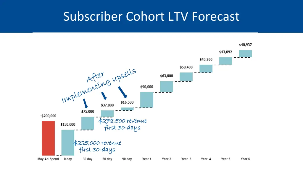 subscriber cohort ltv forecast 1