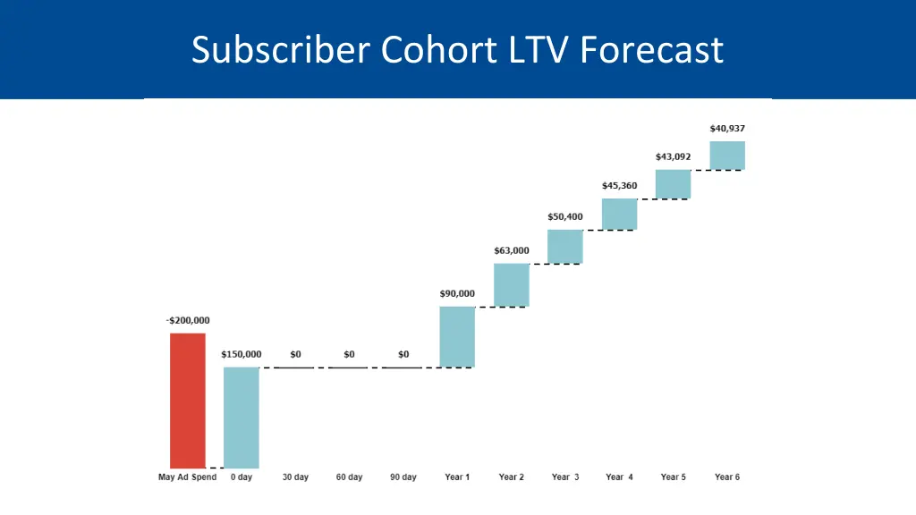 subscriber cohort ltv forecast