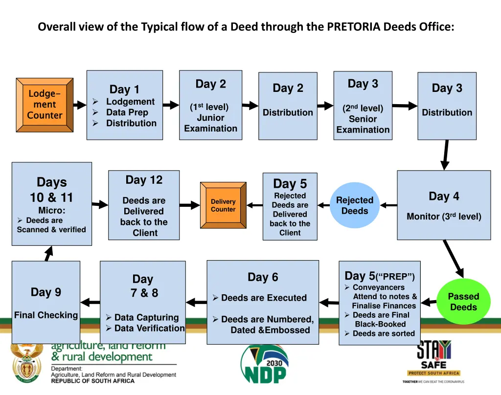 overall view of the typical flow of a deed