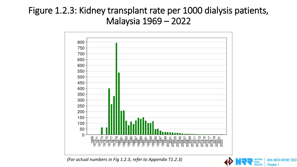figure 1 2 3 kidney transplant rate per 1000