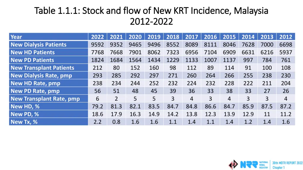 table 1 1 1 stock and flow of new krt incidence