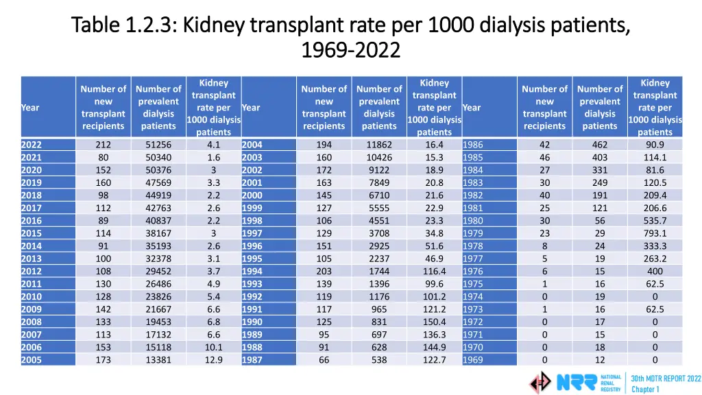 table 1 2 3 table 1 2 3 kidney transplant rate