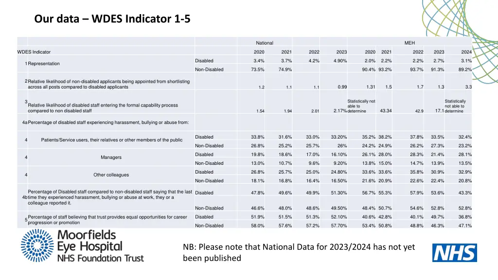 our data wdes indicator 1 5