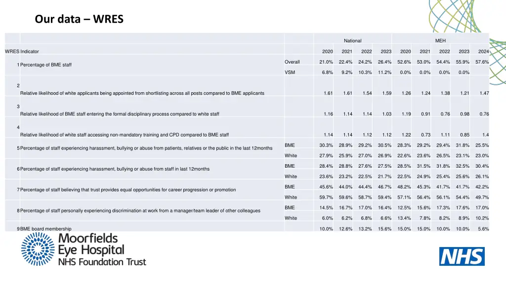 our data wres