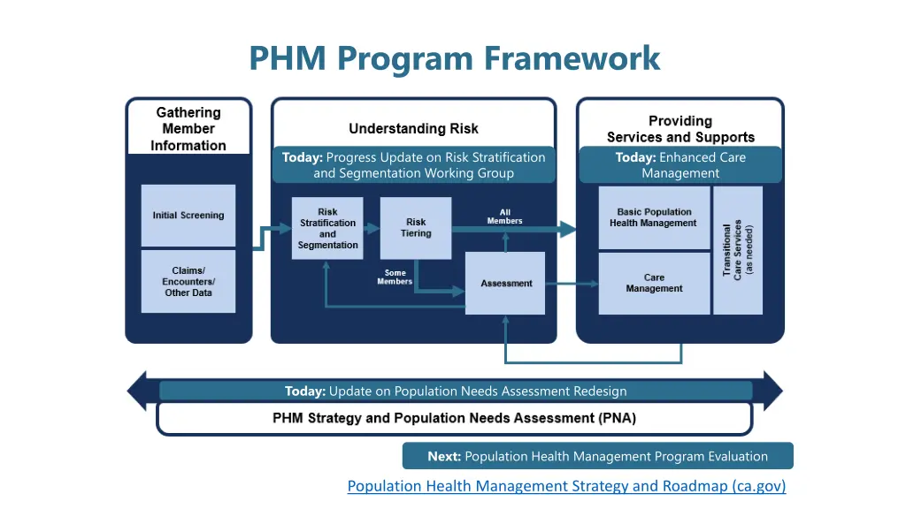 phm program framework