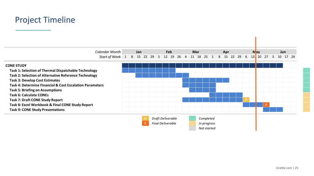 project timeline