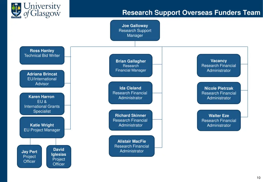 research support overseas funders team