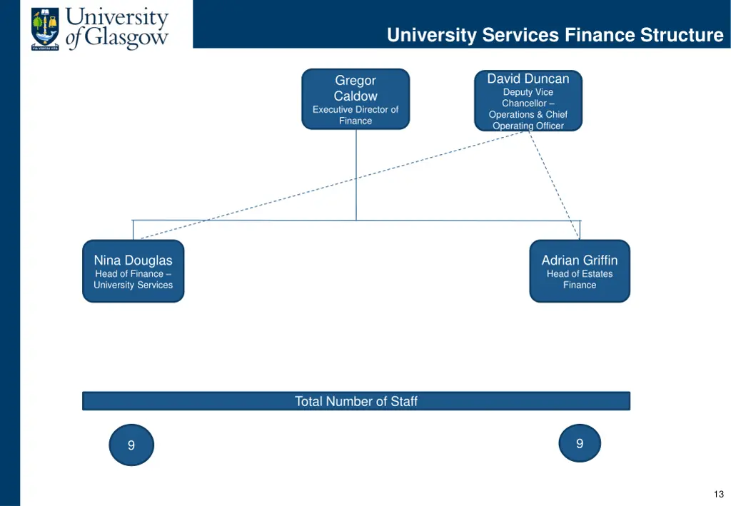 university services finance structure