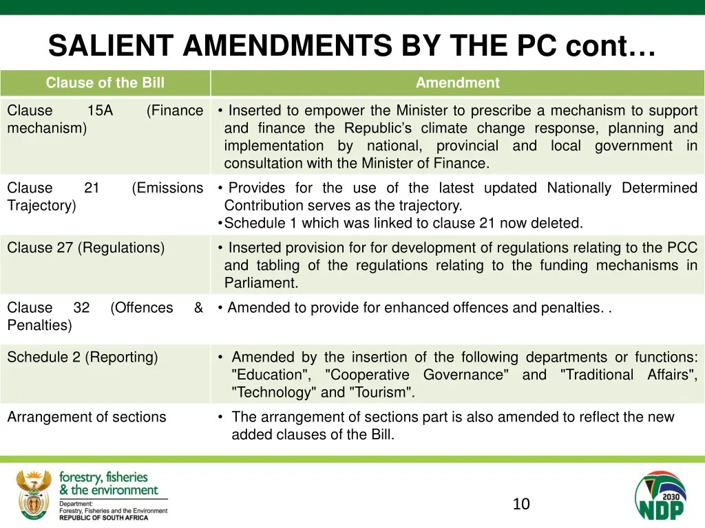 salient amendments by the pc cont