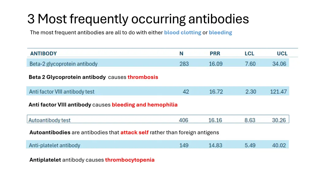 3 most frequently occurring antibodies the most
