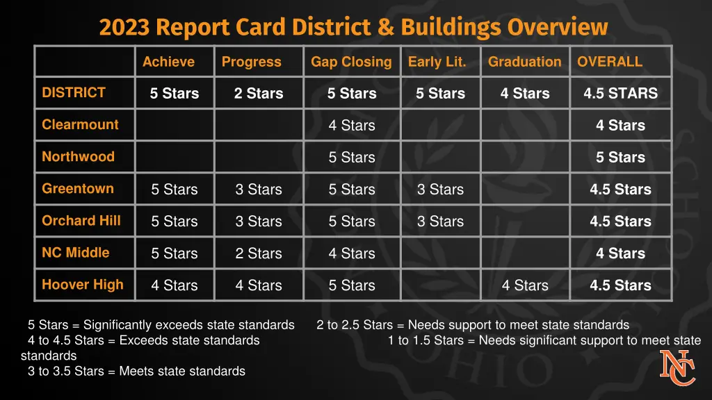 2023 report card district buildings overview