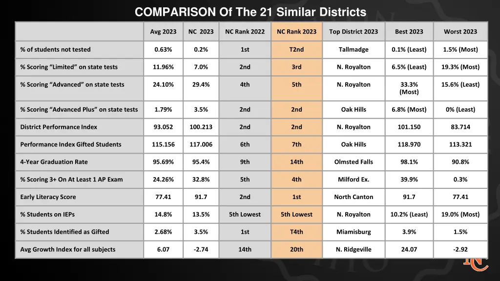 comparison of the 21 similar districts