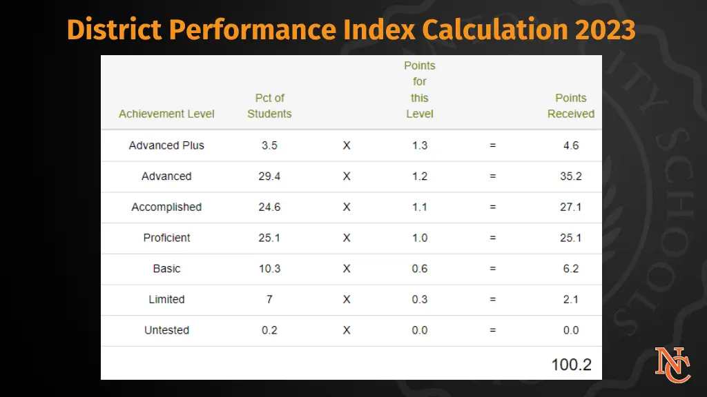 district performance index calculation 2023