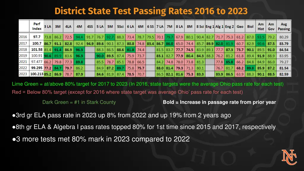 district state test passing rates 2016 to 2023