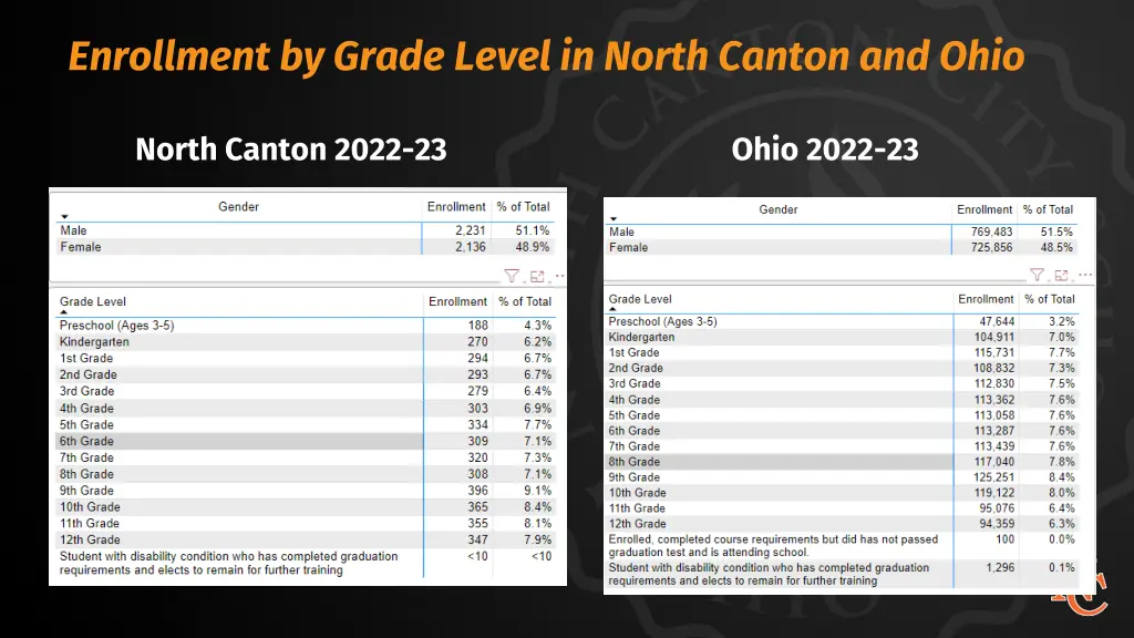 enrollment by grade level in north canton and ohio