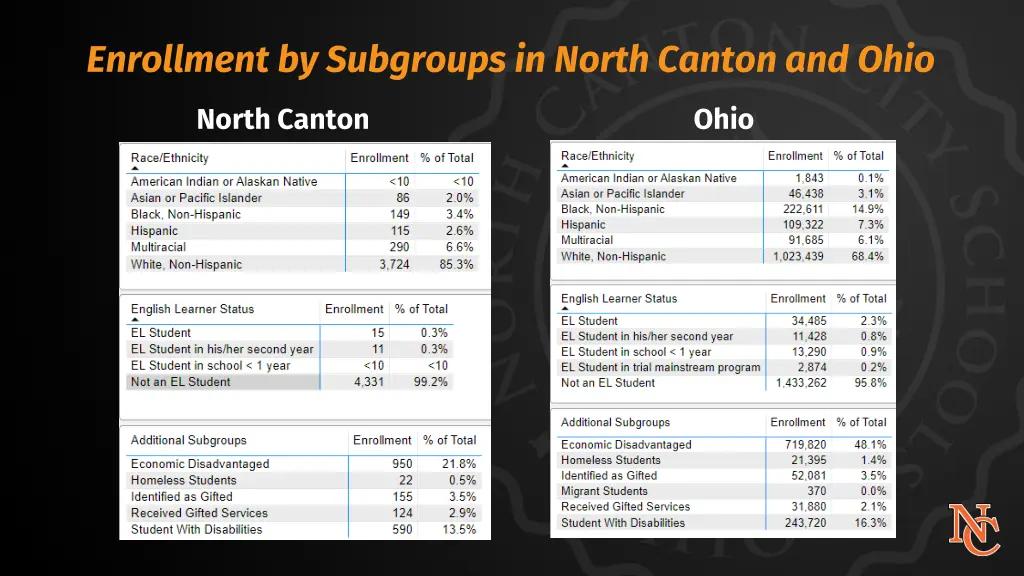 enrollment by subgroups in north canton and ohio