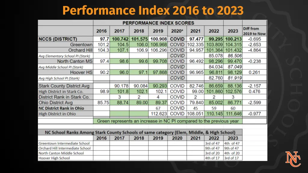 performance index 2016 to 2023