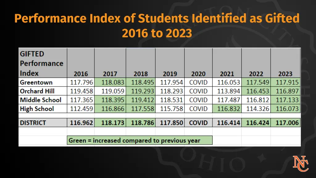 performance index of students identified