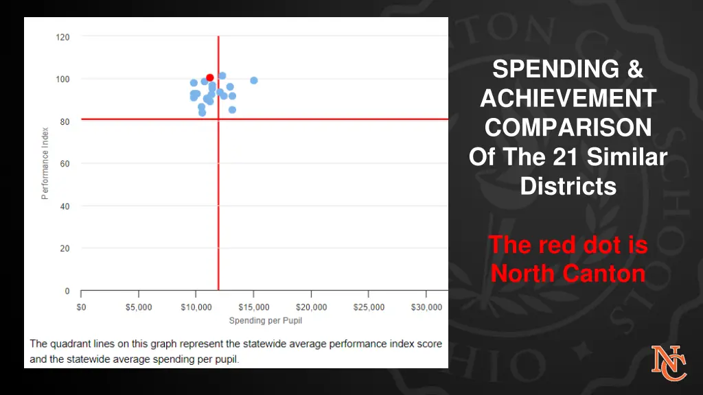 spending achievement comparison of the 21 similar