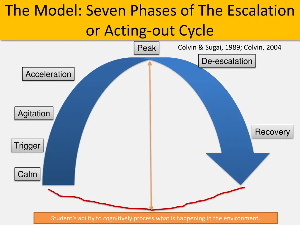 the model seven phases of the escalation 1