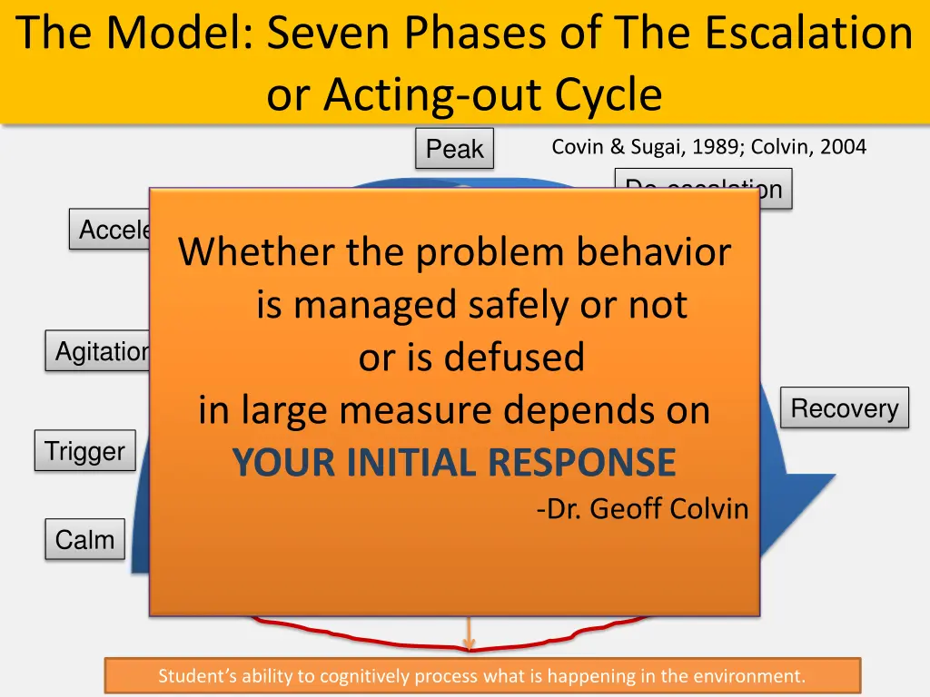 the model seven phases of the escalation